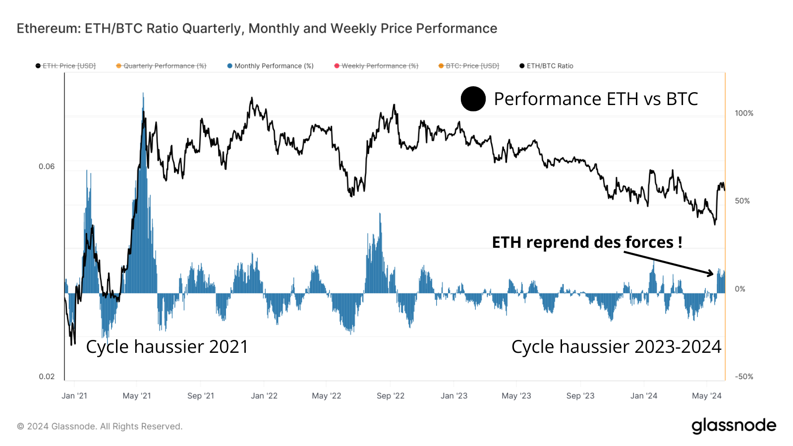 Ici on remarque que Ethereum reprend le pouvoir sur Bitcoin depuis peu. Peut-être pour vraiment décoller ?