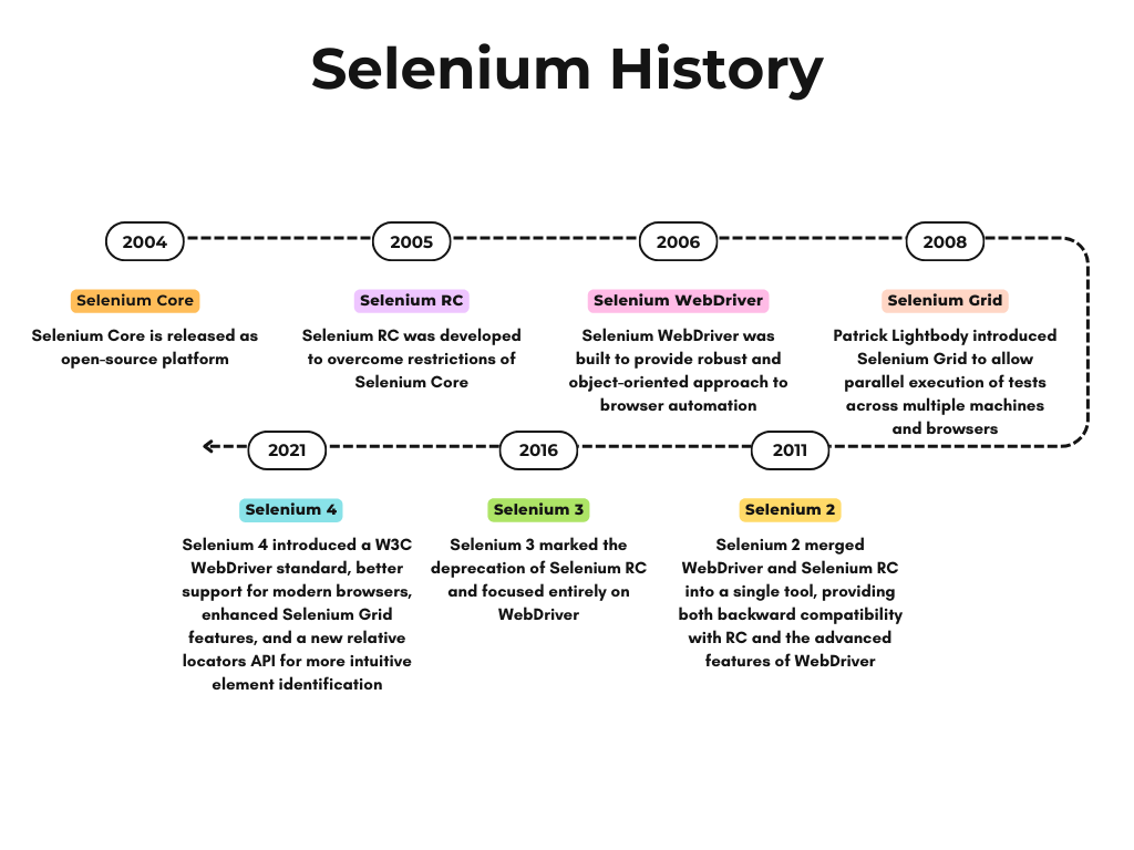 selenium history