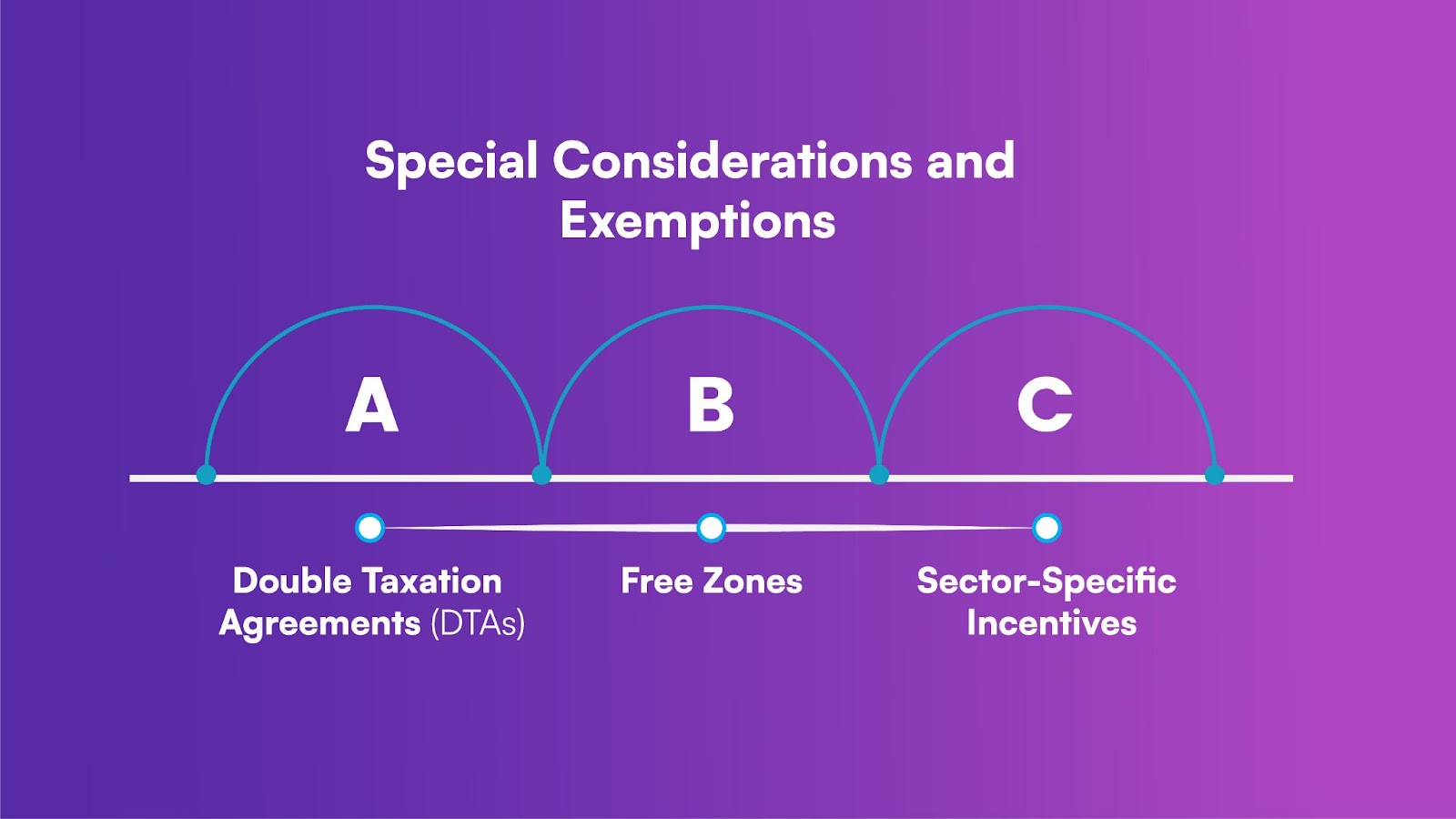 Special Considerations and Exemptions