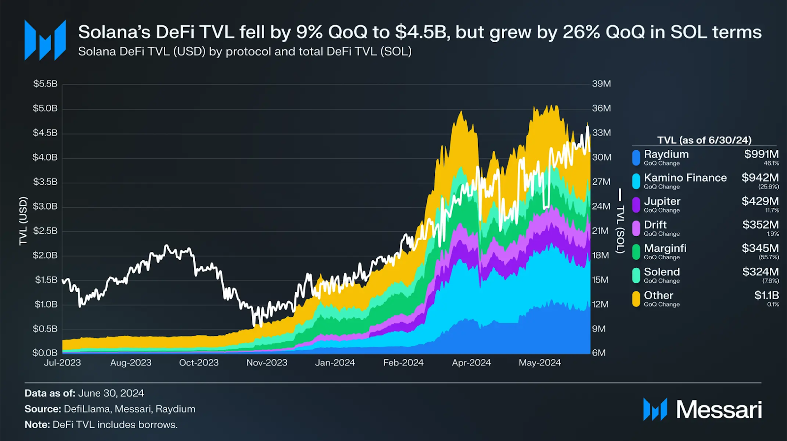 Solana's DeFi TVL chart.