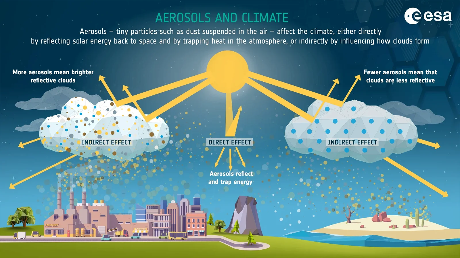 Aerosols and Climate