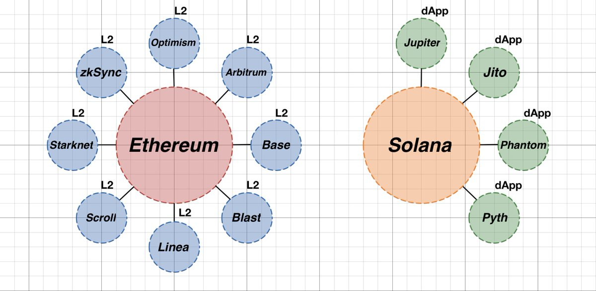 Ethereum มีปัญหาเหรอ? กลยุทธ์ของ Solana ผลักดันไปสู่ ​​L2 Rollups