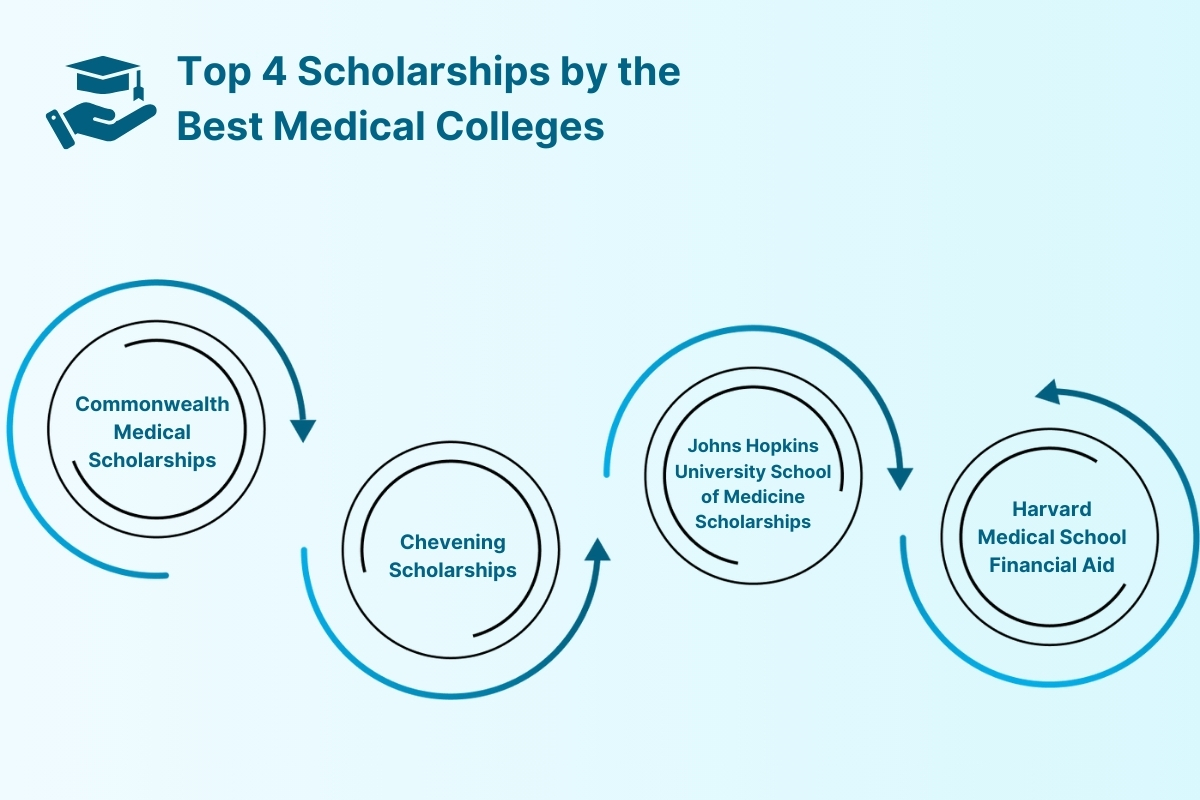 Best Medical Colleges in the World for 2024-25