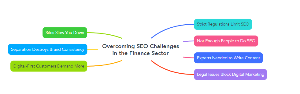 Overcoming SEO Challenges in the Finance Sector