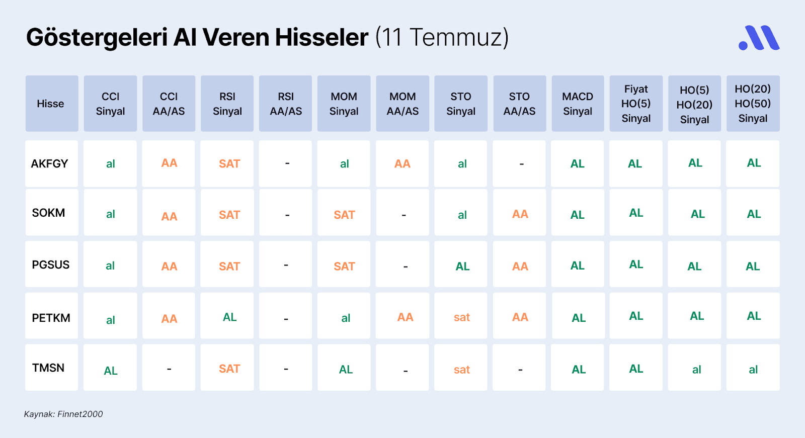 Borsa İstanbul’da Göstergeleri Al Veren Hisseler (11 Temmuz)