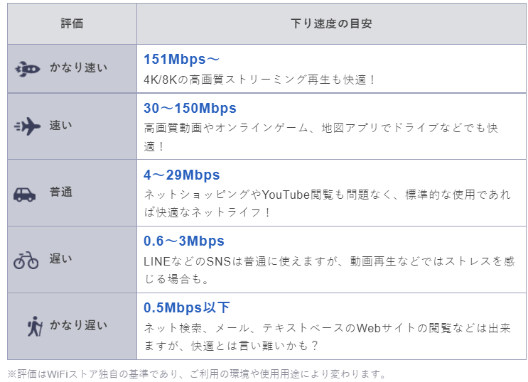 通信速度の目安WiFiストア