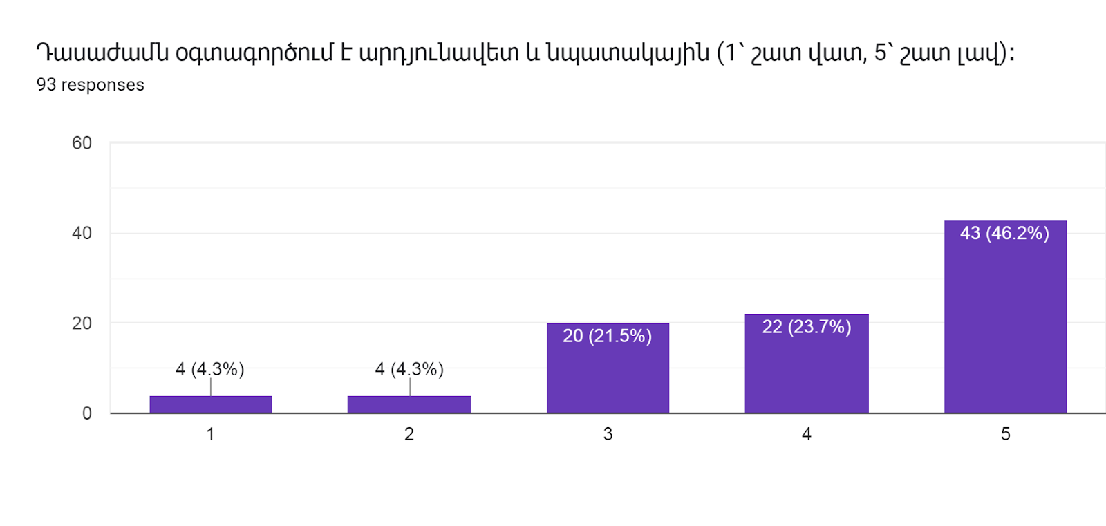 Forms response chart. Question title: Դասաժամն օգտագործում է արդյունավետ և նպատակային (1՝ շատ վատ, 5՝ շատ լավ)։        
. Number of responses: 93 responses.