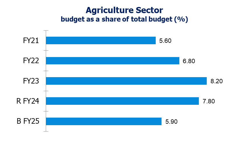 Agriculture sector contribution of bangladesh