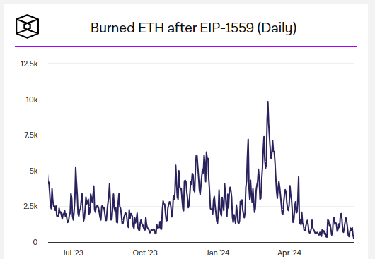 ETH銷毀量