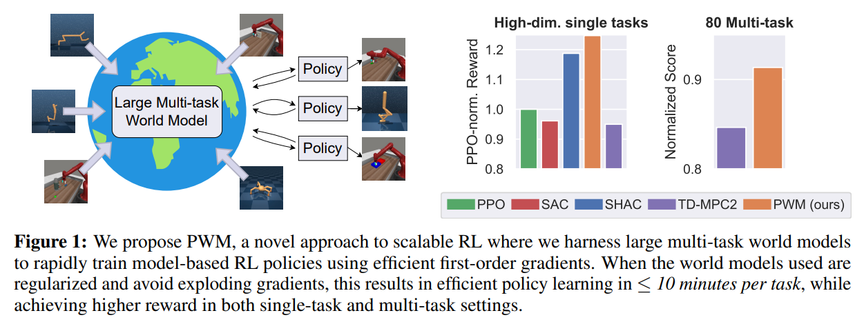 Policy Learning with Large World Models: Advancing Multi-Task Reinforcement Learning Efficiency and Performance