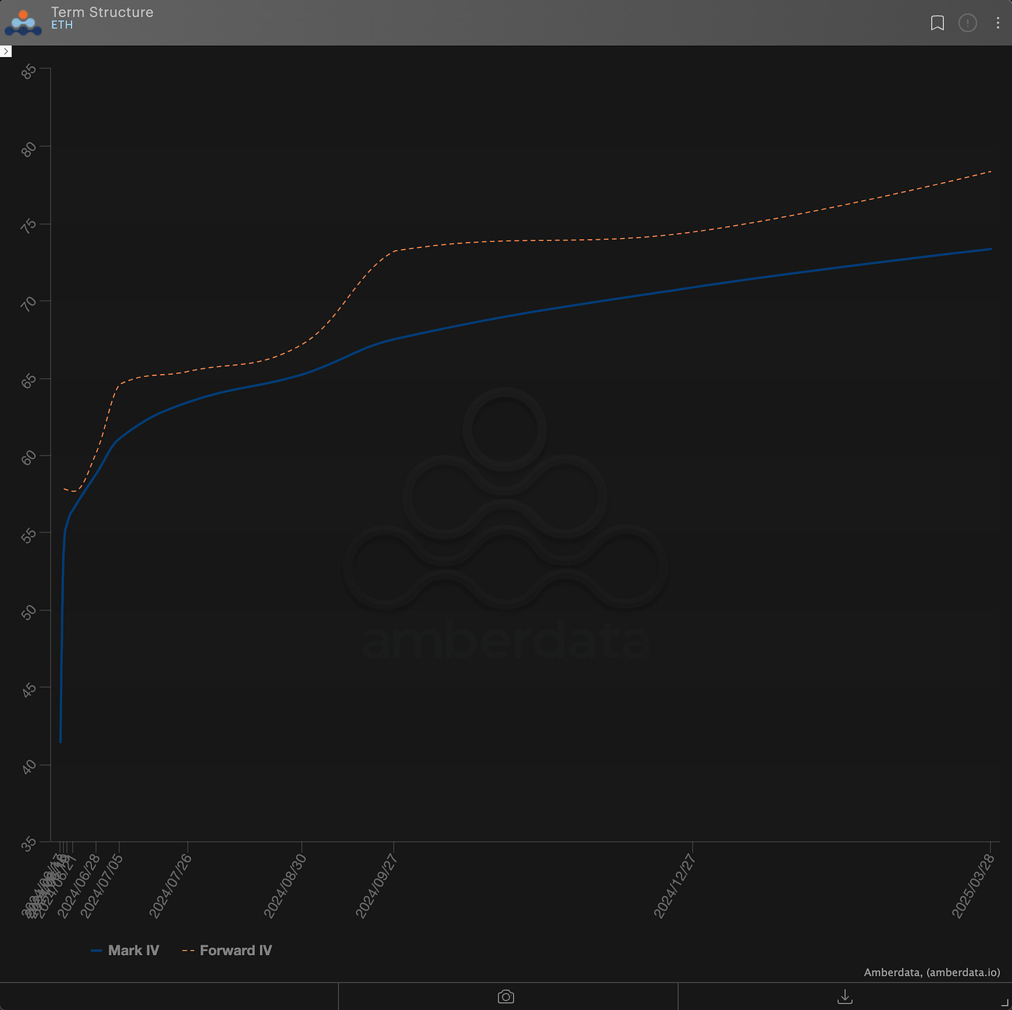 AD Derivatives Term Structure ETH ethereum
