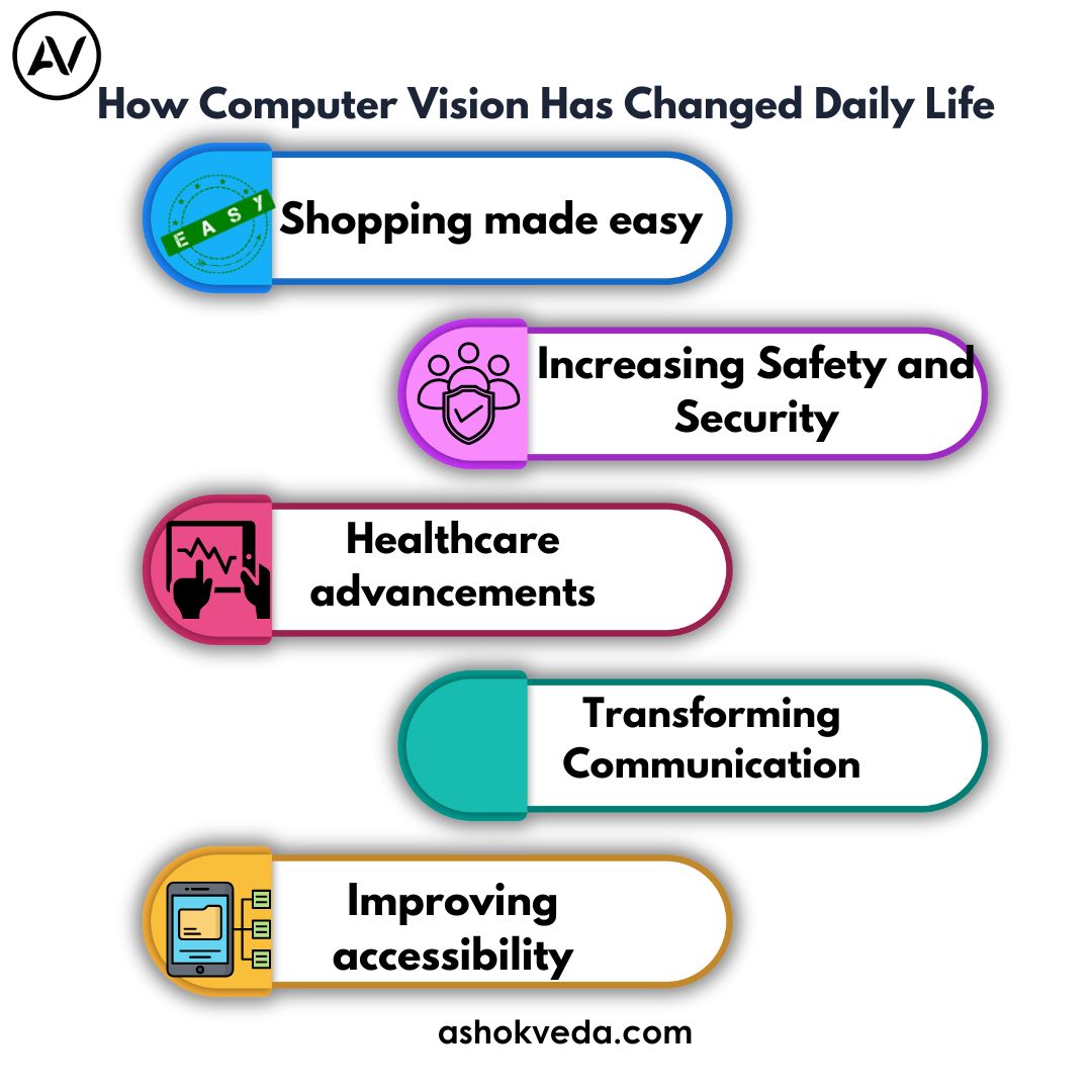 How Computer Vision Has Changed Daily Life