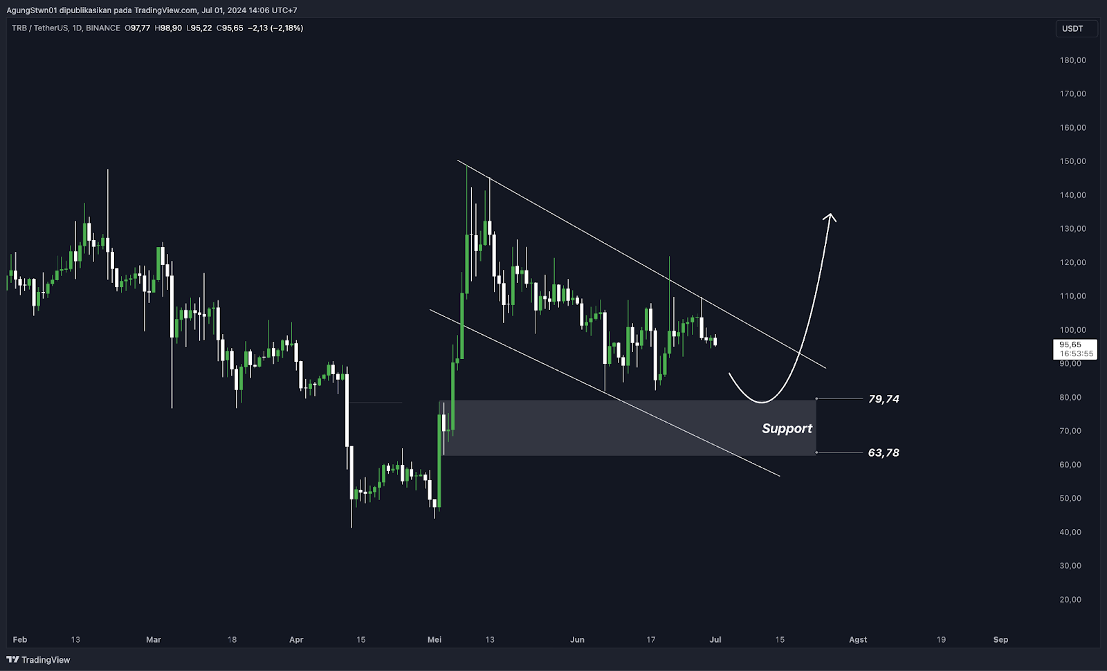 Weekly Crypto Market Outlook (2 Juli 2024) Kapan Bitcoin Kembali Bullish?