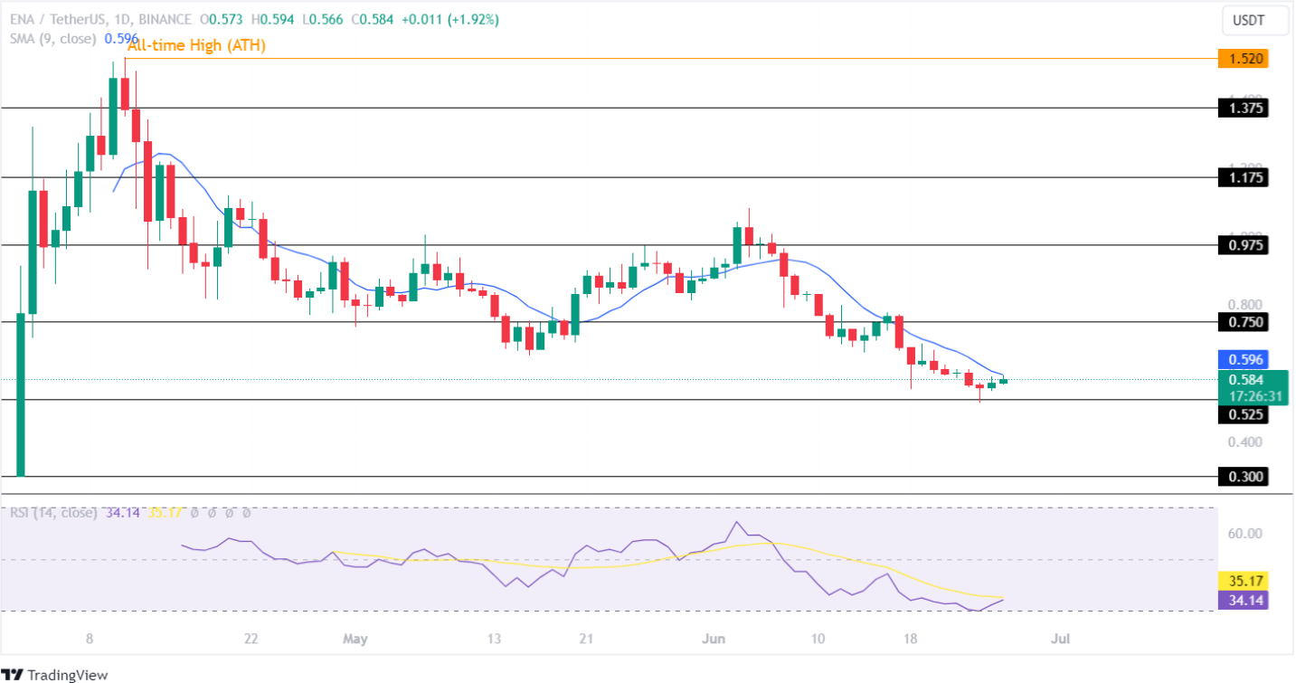 Ethena Price Analysis