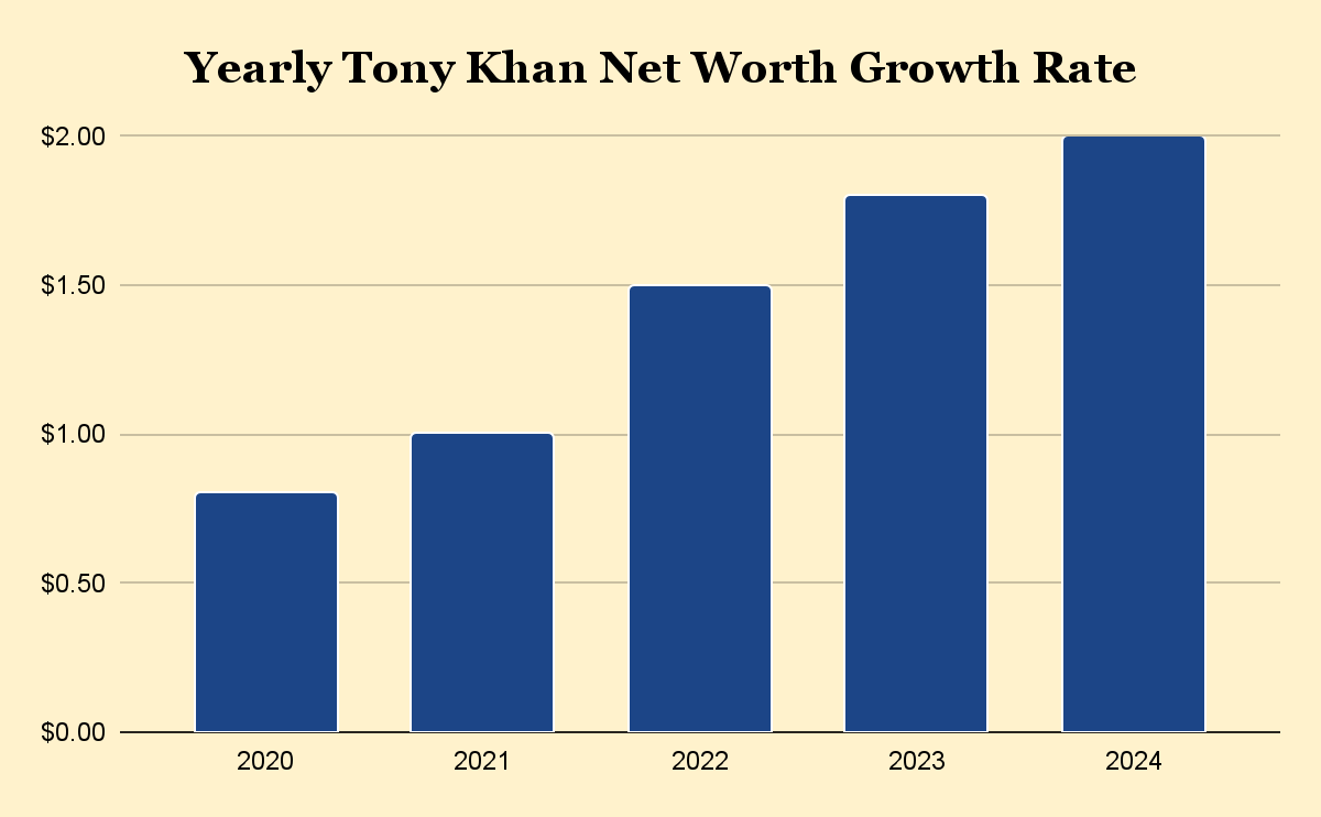 Yearly Tony Khan Net Worth Growth Rate