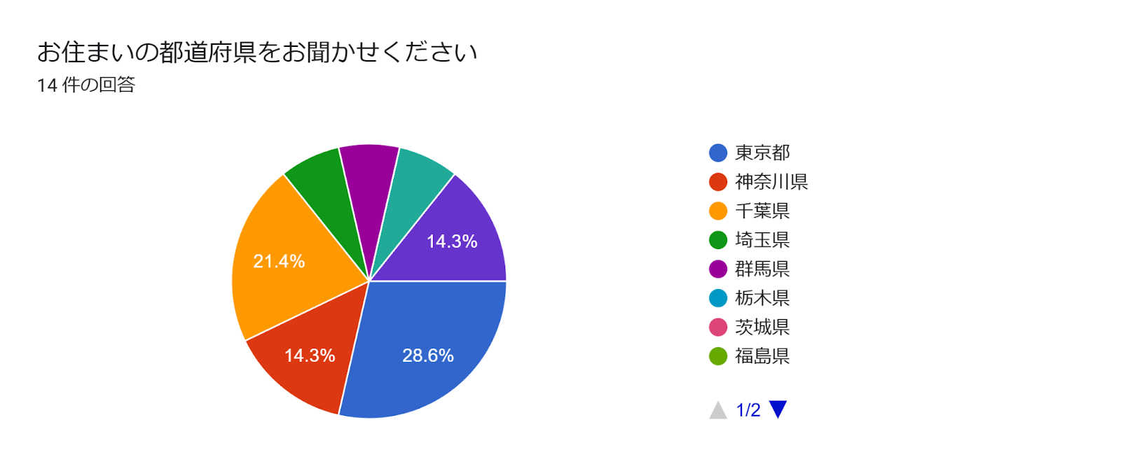 フォームの回答のグラフ。質問のタイトル: お住まいの都道府県をお聞かせください。回答数: 14 件の回答。