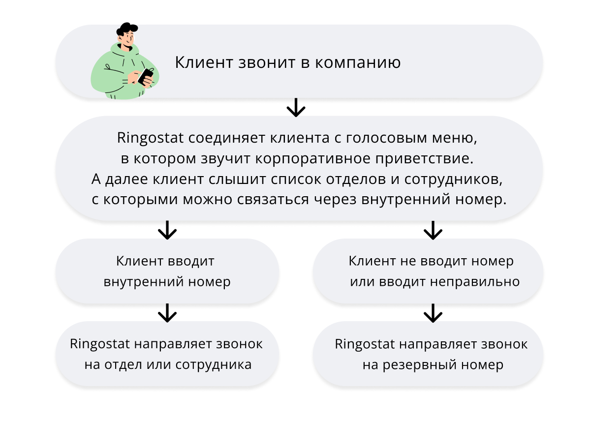 Принцип работы добавочных номеров в голосовом меню IVR, IVR, голосовое меню, принцип работы голосового меню, Ringostat, клиент, информация, менеджер, вызов, звонок, компания,