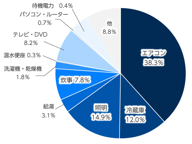 家計調査 消費電力 人気 照明