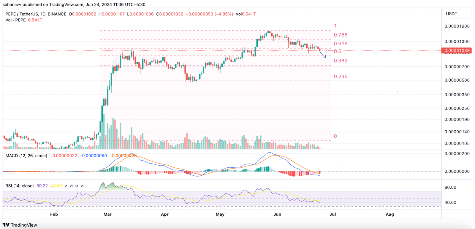 Sự chảy máu của Memecoin: PEPE, WIF, BONK, BOME và FLOKI Sự cố nghiêm trọng: Đây là những gì bạn có thể mong đợi vào cuối tháng!