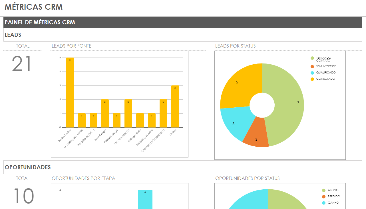 painel de métricas da planilha de crm