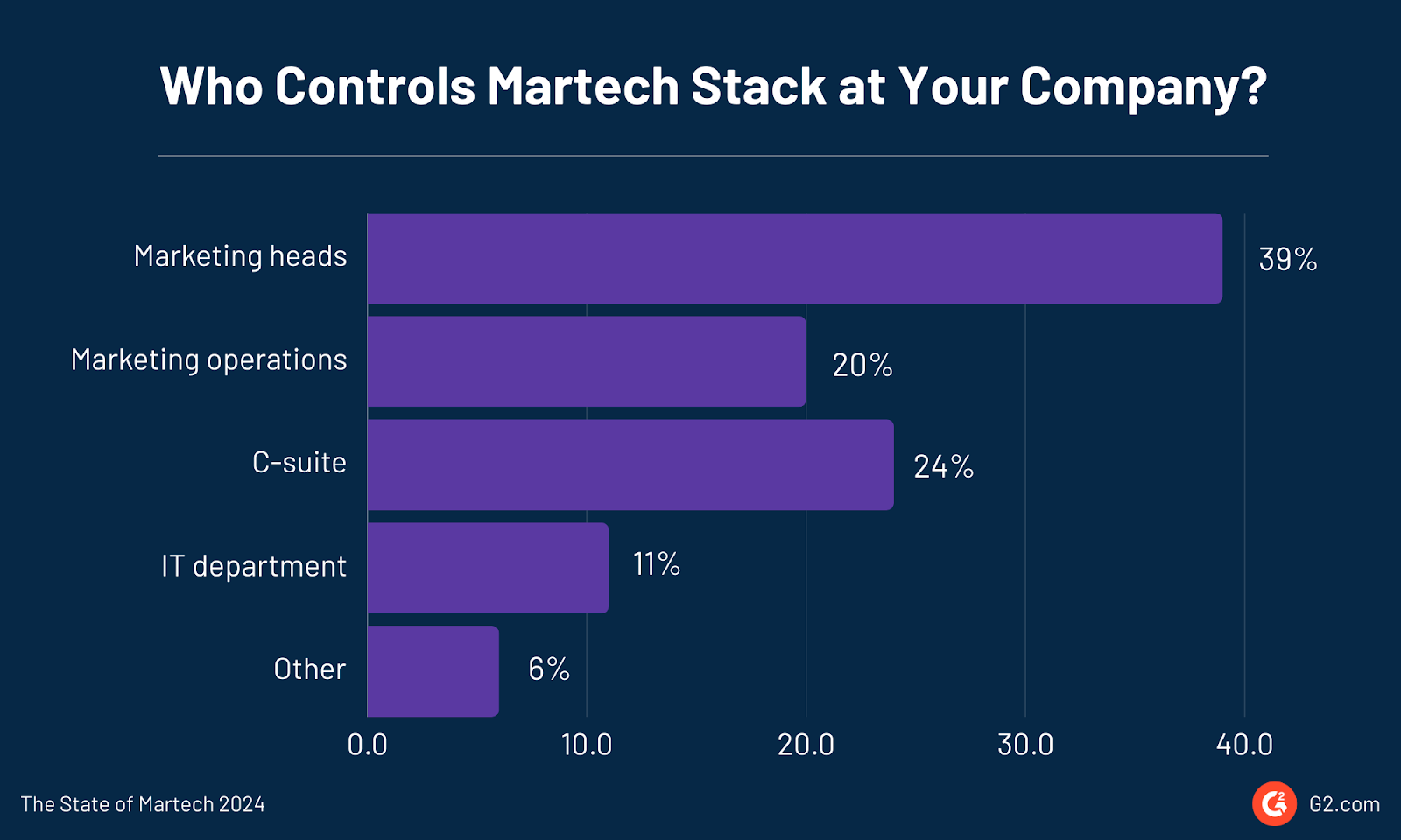 Who owns the martech stack