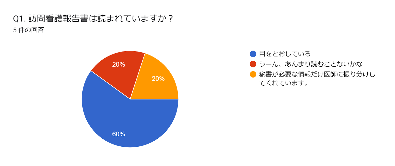 フォームの回答のグラフ。質問のタイトル: Q1. 訪問看護報告書は読まれていますか？。回答数: 5 件の回答。