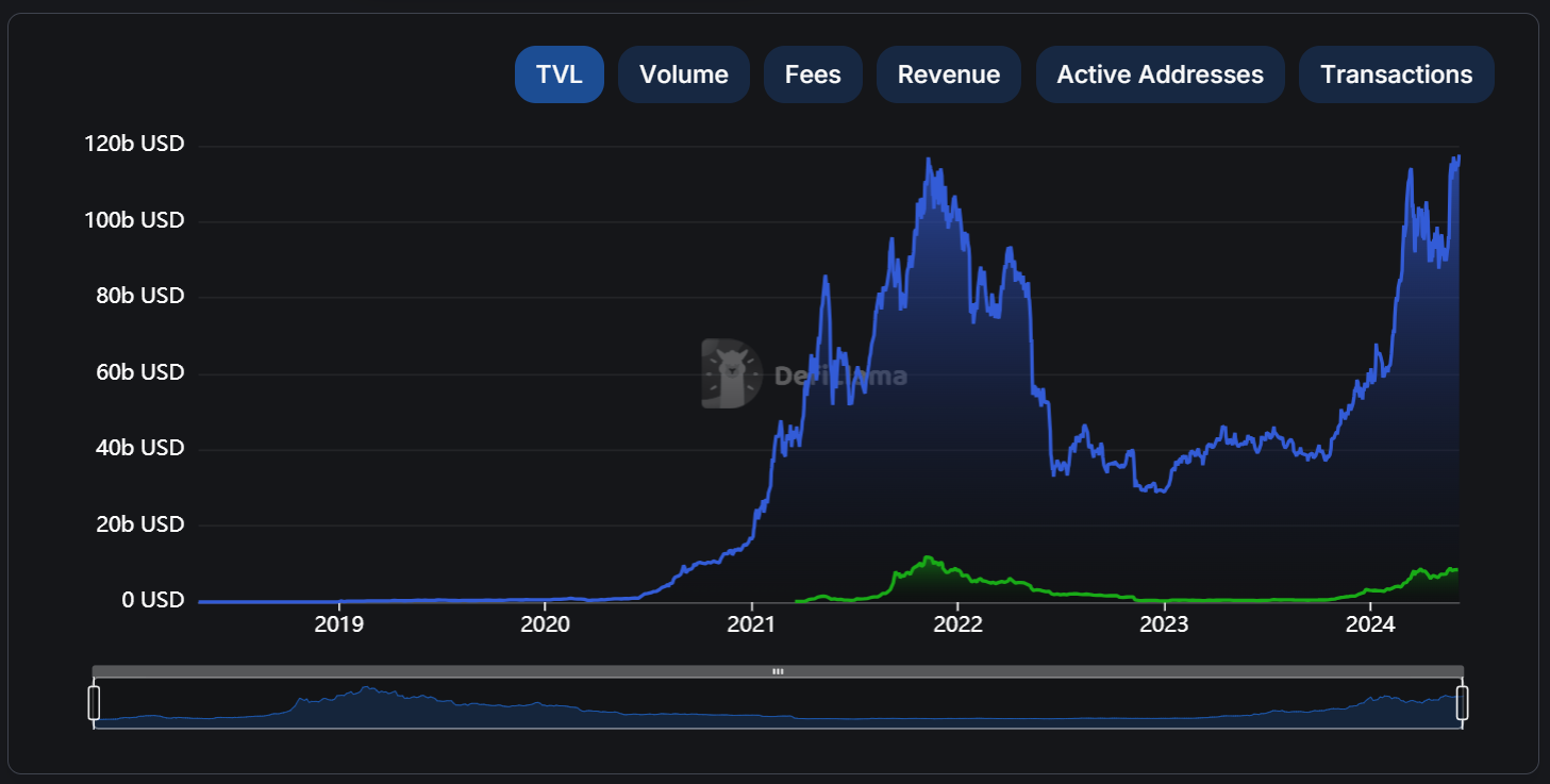 Defillama chart