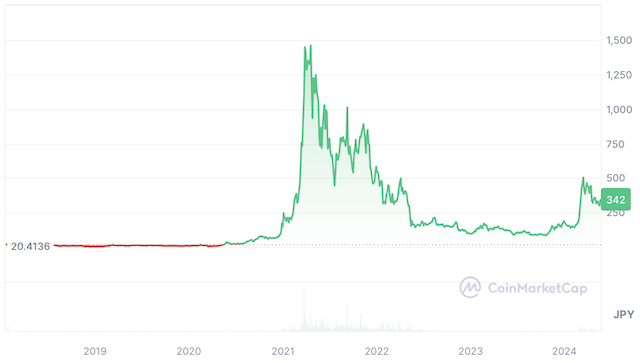 Theta Network（シータ/THETA）の価格動向