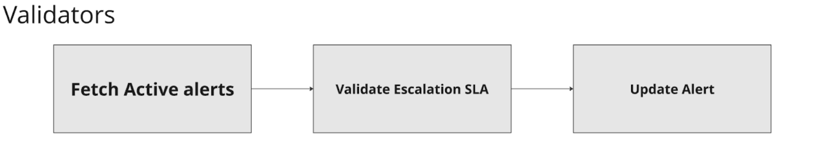 A self-recovering ticketing system architecture to improve our Lending funnel conversion?