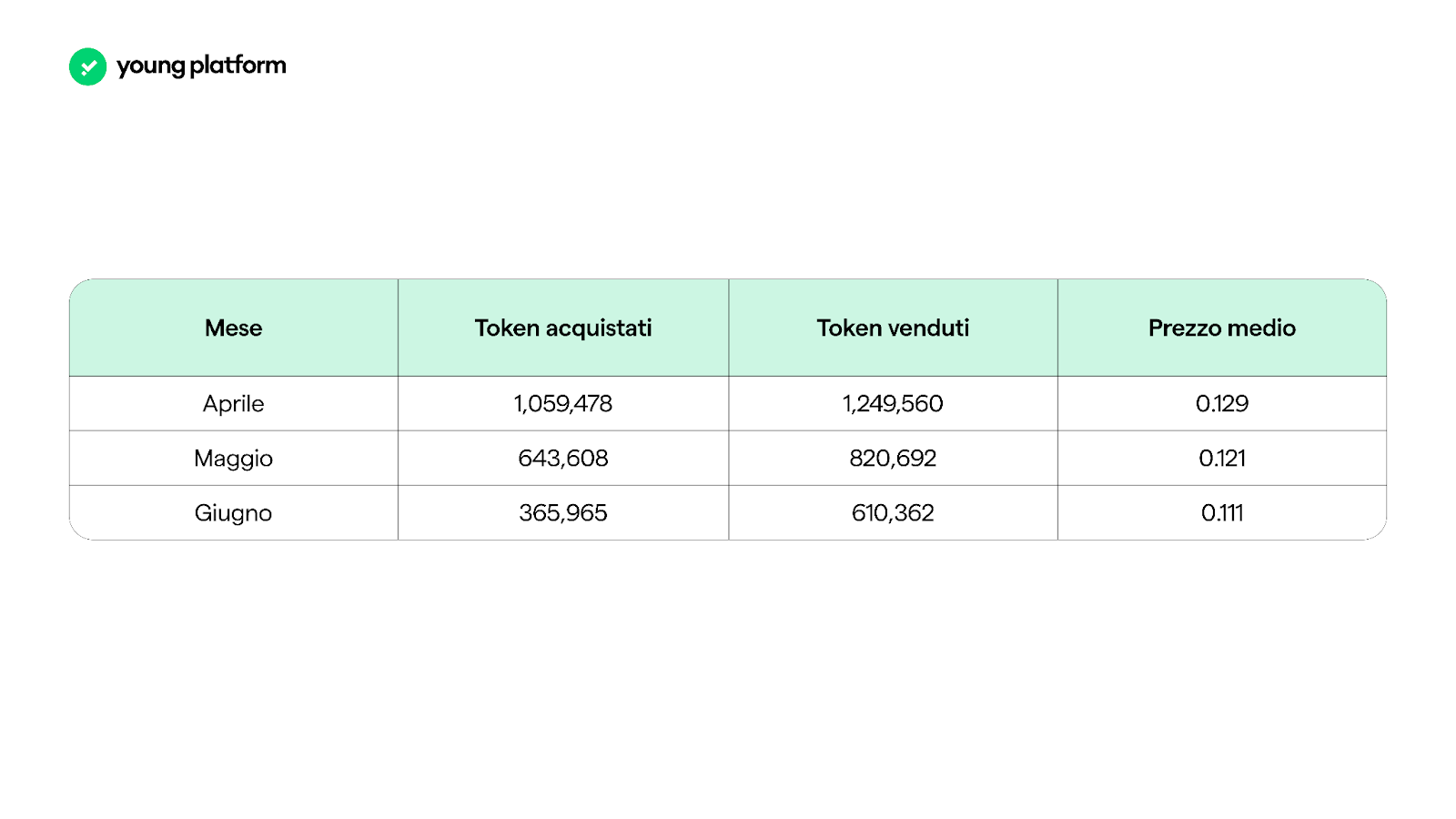 Token Young (YNG): aggiornamenti e novità Q2 2024