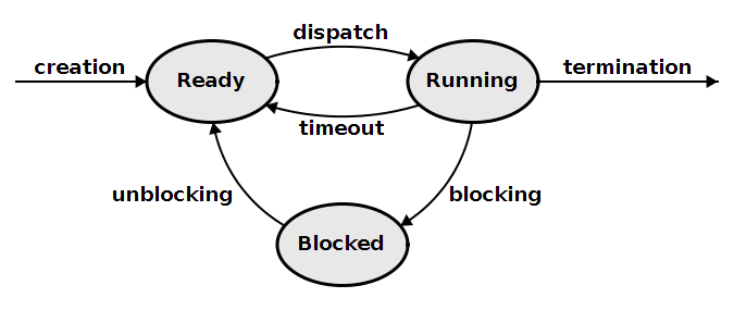 Processes and Threads