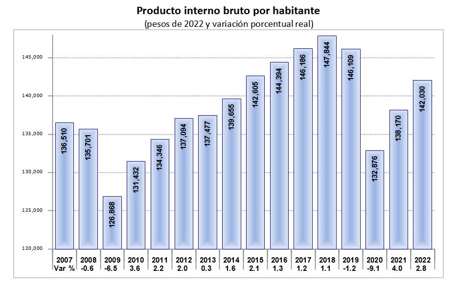 El PIB per cápita en México creció 2.8% en el 2022, menos que el aumento  registrado en la economía