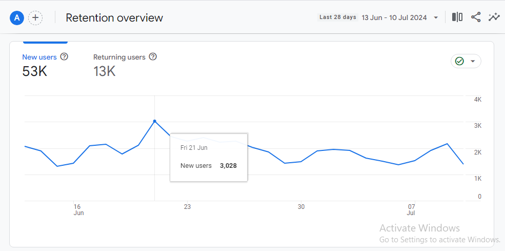 retention analysis ga4