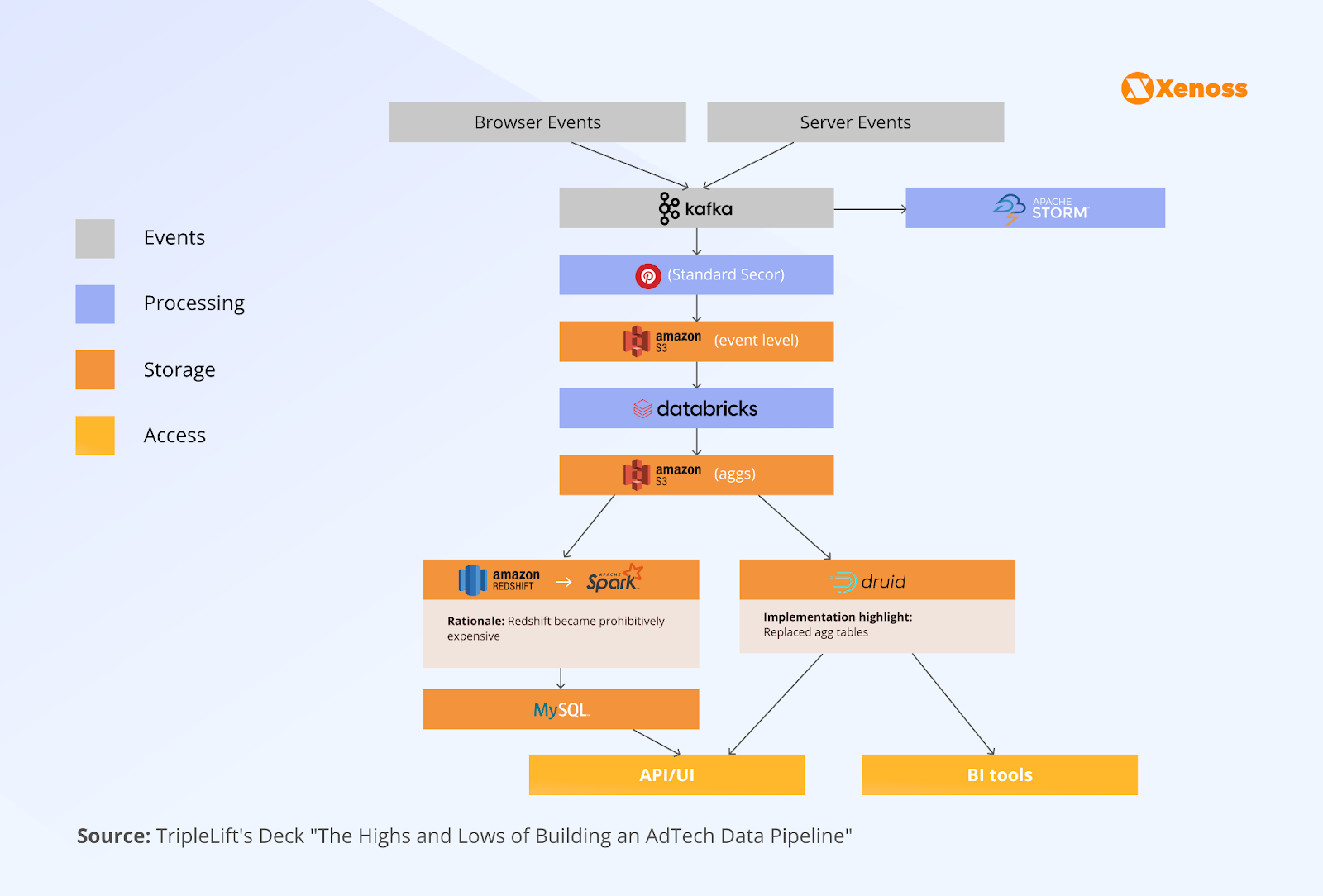 TripleLift’s high-performance AdTech data pipeline with Kafka for event collection