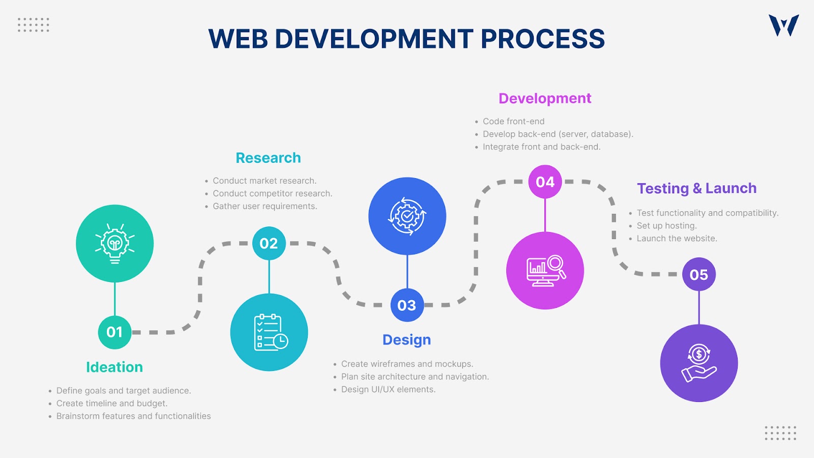 Web Development Process Flowchart