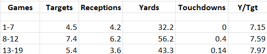 dalton kincaid stats