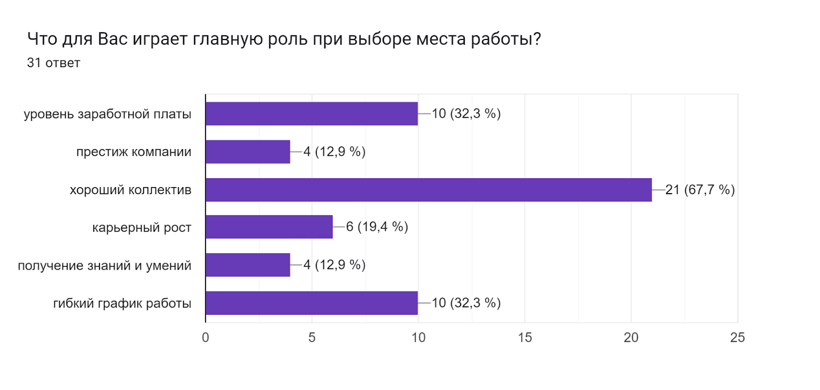 Диаграмма ответов в Формах. Вопрос: Что для Вас играет главную роль при выборе места работы? . Количество ответов: 31 ответ.