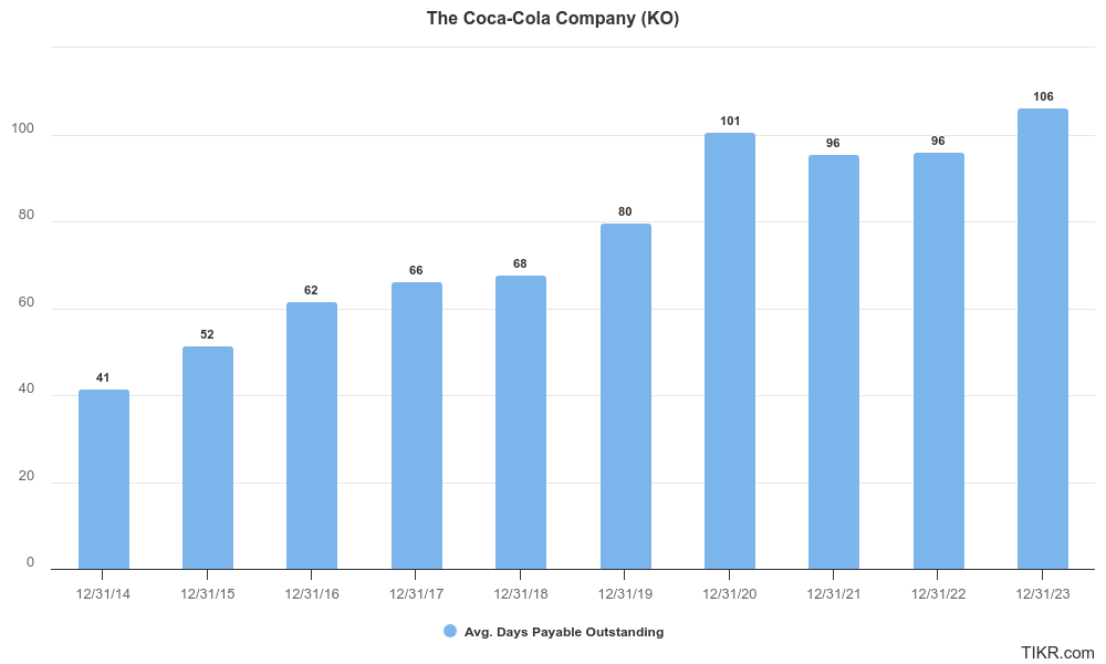 Coca-Cola’s days payable outstanding for the past 10 years