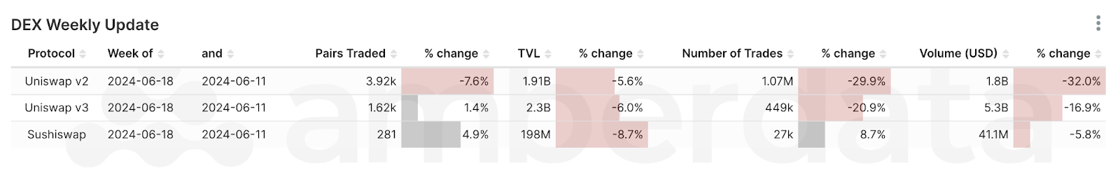 Amberdata API Decentralized Exchange (DEX) protocol from weeks 6/05/2024 and 6/18/2024. Uniswap v2, Uniswap v3 and Sushiswap