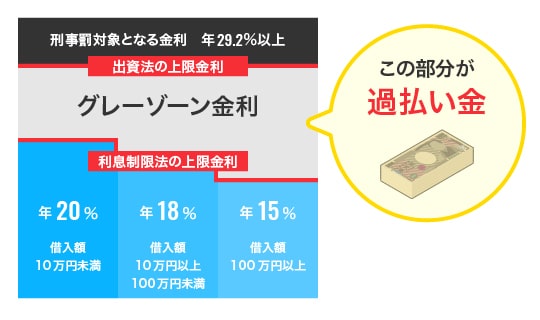 過払い金 グレーゾーン金利