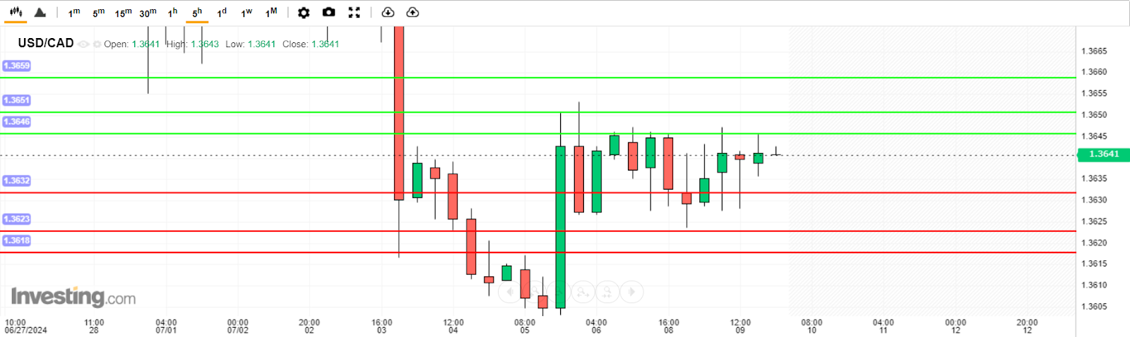 USD/CAD Analysis today