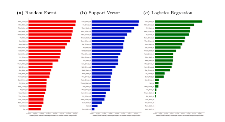 Previendo y Comprendiendo la Rotación de Conductores de Camiones de Larga Distancia Usando Datos Operacionales del Conductor y Clasificadores de Machine Learning Supervisado