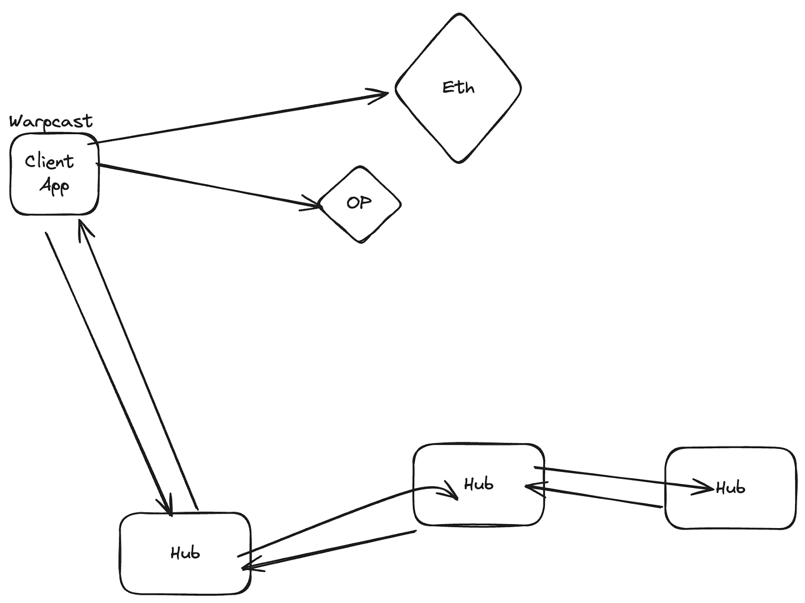 Decentralizing Farcaster: Ferrule