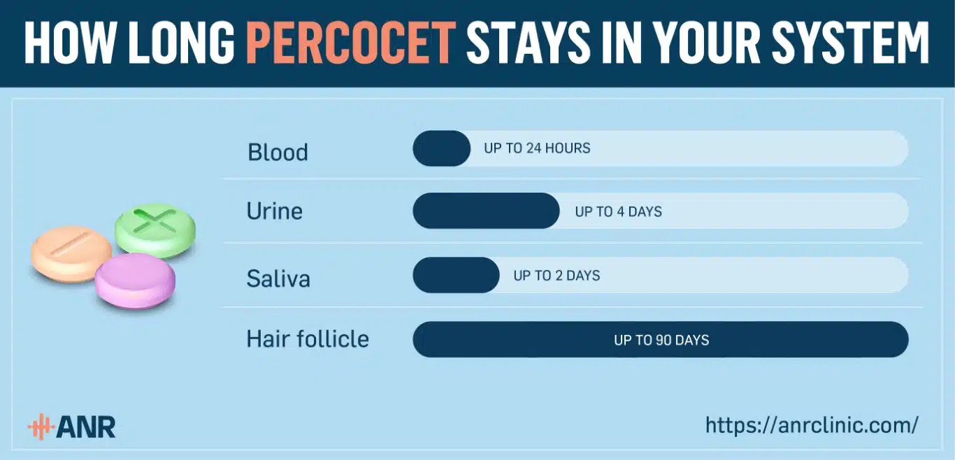 How Long Does Percocet Stay in Your System?