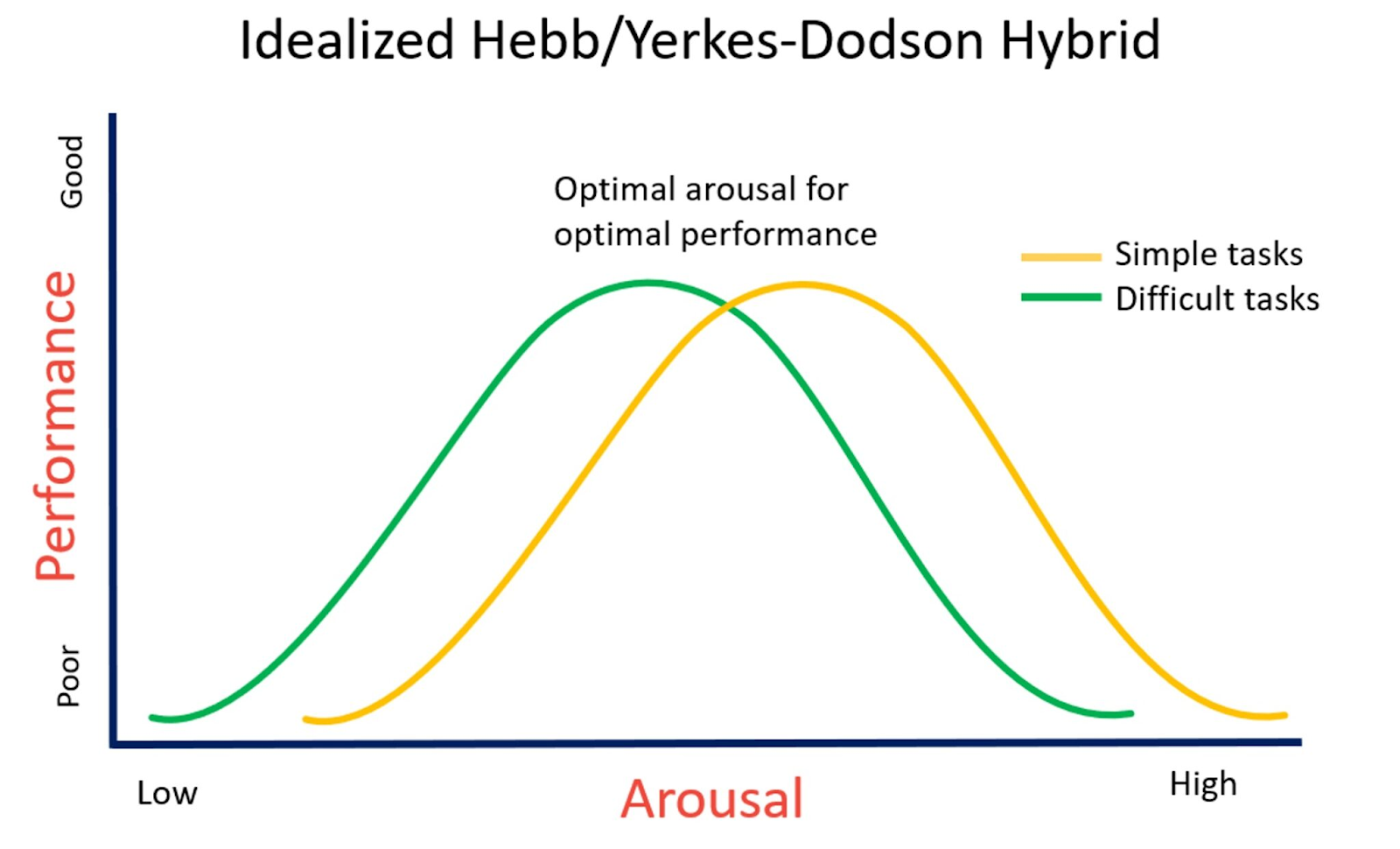 Indealized Hebb/Yerkes-Dodson Hybrid