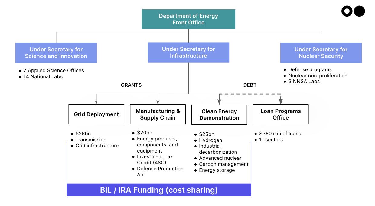 🌏 The Investors’ Guide to the DOE