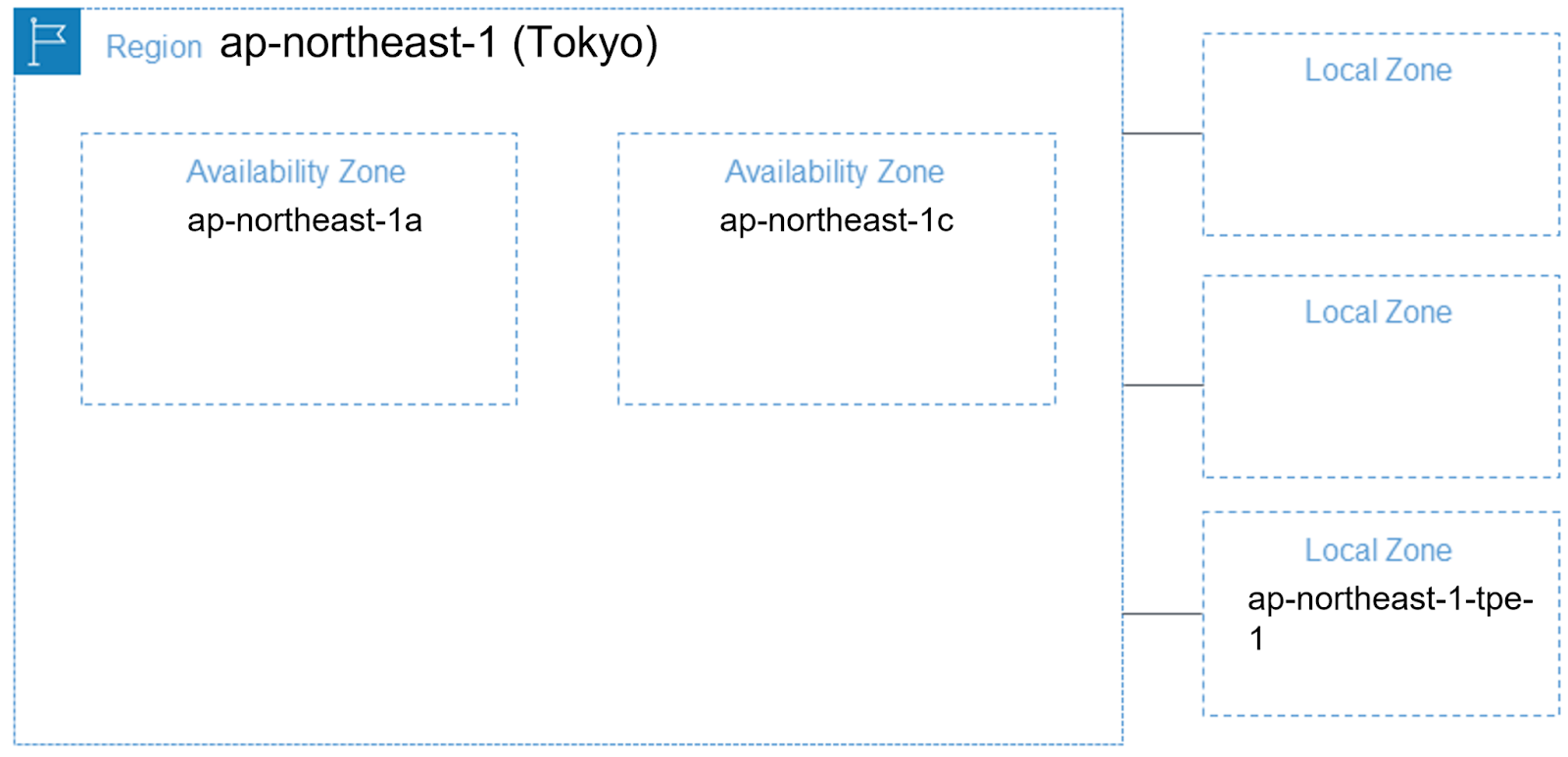 AWS 本地區域 台北