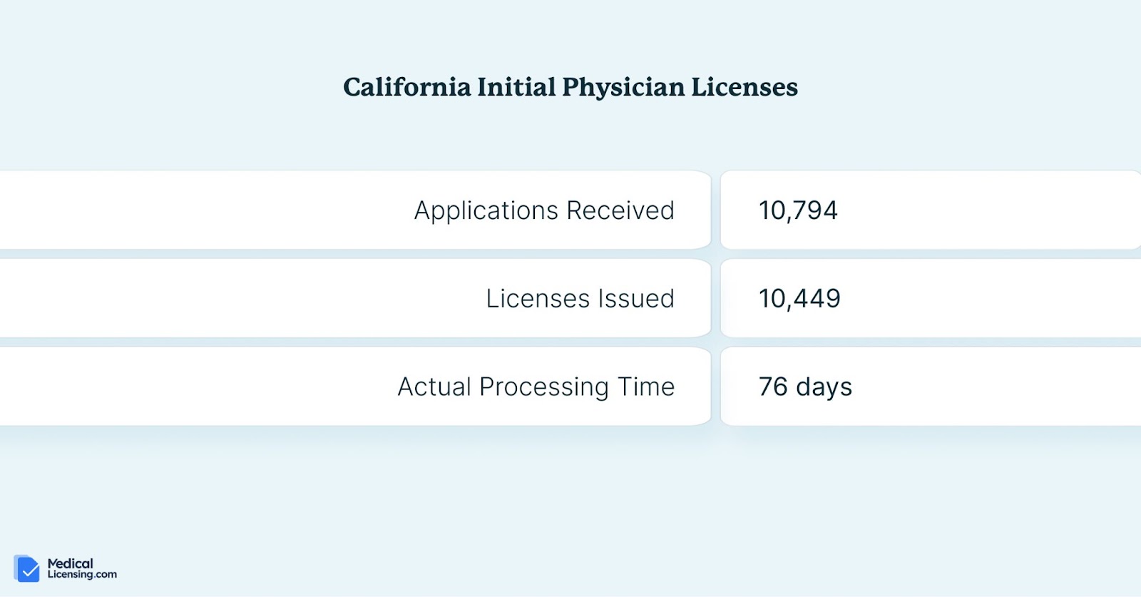 hardest states to get a medical license california physician licenses