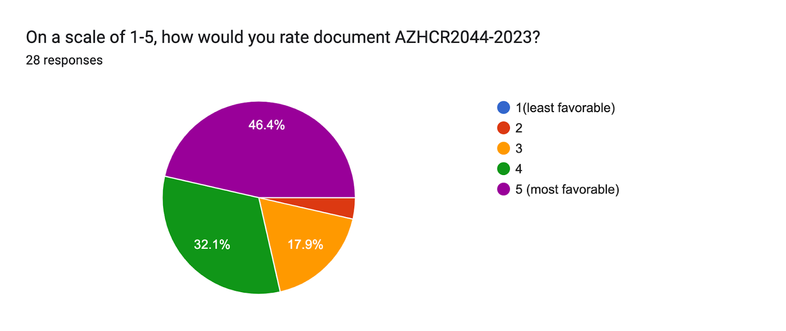 Forms response chart. Question title: On a scale of 1-5, how would you rate document AZHCR2044-2023?
. Number of responses: 28 responses.