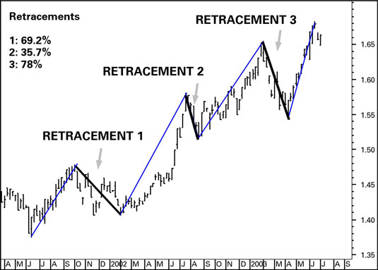 Gann Retracements